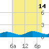 Lewis Creek tide chart for Sunday, July 14, 2024