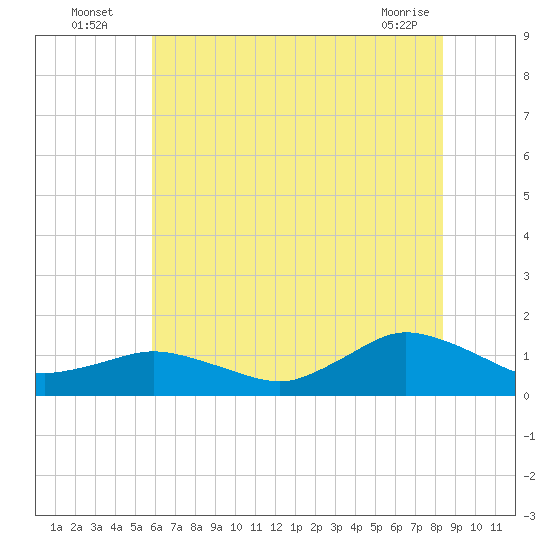 Lewis Creek tide chart for Wednesday, July 17, 2024