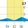 Lewis Creek tide chart for Wednesday, July 17, 2024