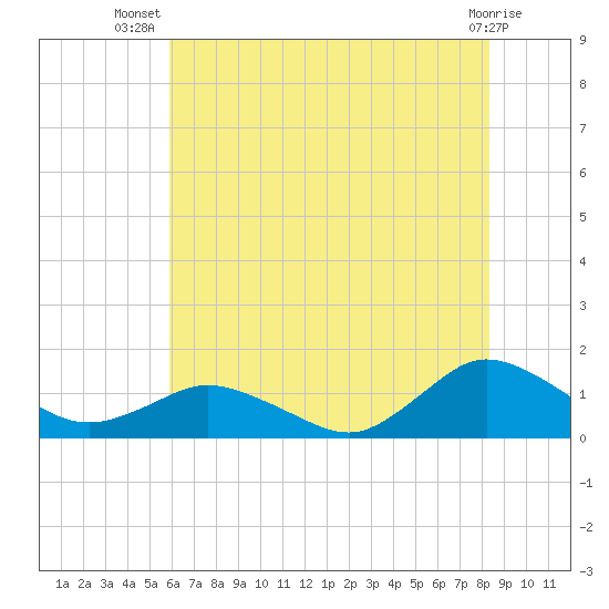 Lewis Creek tide chart for Friday, July 19, 2024