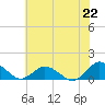 Lewis Creek tide chart for Monday, July 22, 2024
