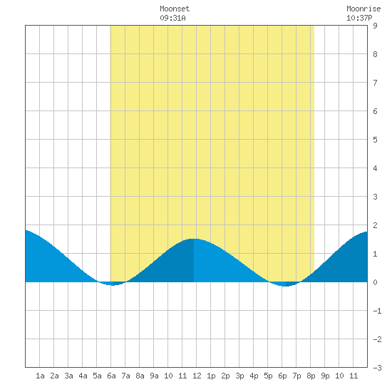 Lewis Creek tide chart for Wednesday, July 24, 2024