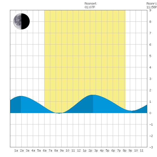 Lewis Creek tide chart for Saturday, July 27, 2024