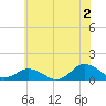Lewis Creek tide chart for Tuesday, July 2, 2024