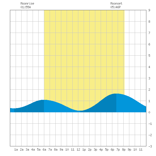 Lewis Creek tide chart for Wednesday, July 31, 2024