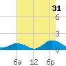 Lewis Creek tide chart for Wednesday, July 31, 2024