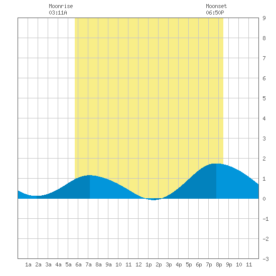 Lewis Creek tide chart for Wednesday, July 3, 2024