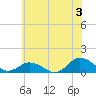 Lewis Creek tide chart for Wednesday, July 3, 2024