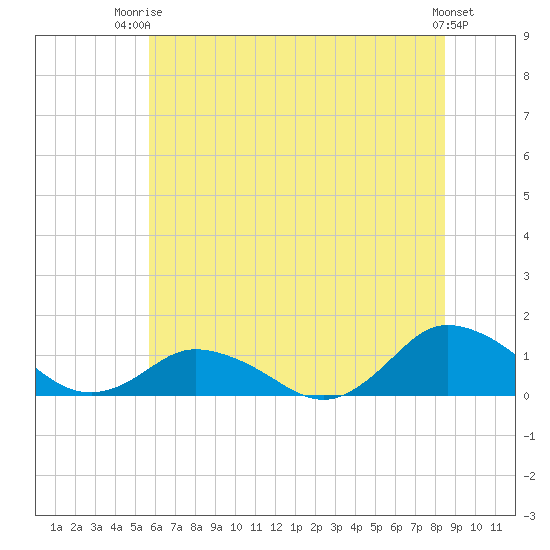 Lewis Creek tide chart for Thursday, July 4, 2024