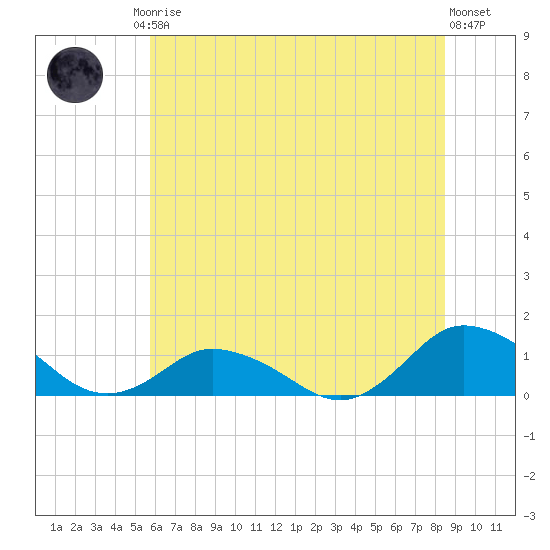 Lewis Creek tide chart for Friday, July 5, 2024