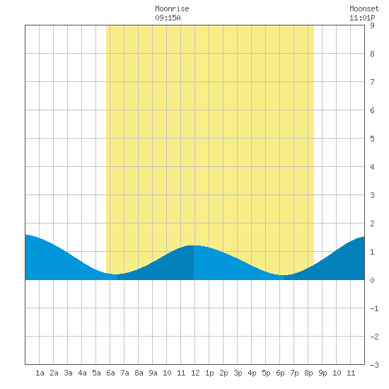 Lewis Creek tide chart for Tuesday, July 9, 2024