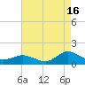 Lewis Creek tide chart for Friday, August 16, 2024