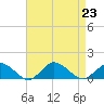 Lewis Creek tide chart for Friday, August 23, 2024