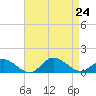 Lewis Creek tide chart for Saturday, August 24, 2024