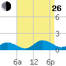 Lewis Creek tide chart for Monday, August 26, 2024