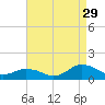 Lewis Creek tide chart for Thursday, August 29, 2024