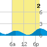 Lewis Creek tide chart for Friday, August 2, 2024