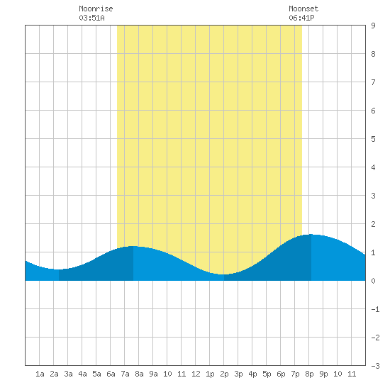 Lewis Creek tide chart for Saturday, August 31, 2024