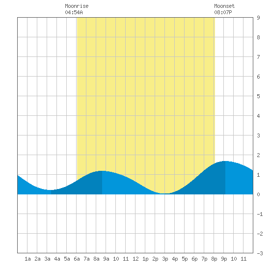 Lewis Creek tide chart for Saturday, August 3, 2024