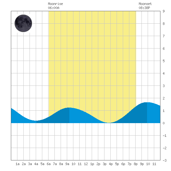 Lewis Creek tide chart for Sunday, August 4, 2024