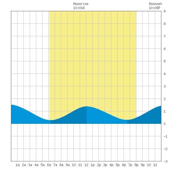 Lewis Creek tide chart for Thursday, August 8, 2024