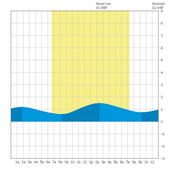 Lewis Creek tide chart for Tuesday, September 10, 2024