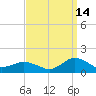 Lewis Creek tide chart for Saturday, September 14, 2024
