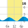 Lewis Creek tide chart for Monday, September 16, 2024
