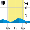 Lewis Creek tide chart for Tuesday, September 24, 2024