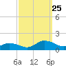 Lewis Creek tide chart for Wednesday, September 25, 2024