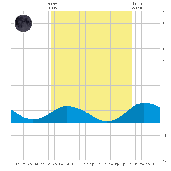 Lewis Creek tide chart for Monday, September 2, 2024