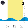 Lewis Creek tide chart for Monday, September 2, 2024