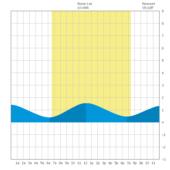 Lewis Creek tide chart for Saturday, September 7, 2024