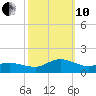 Lewis Creek tide chart for Thursday, October 10, 2024