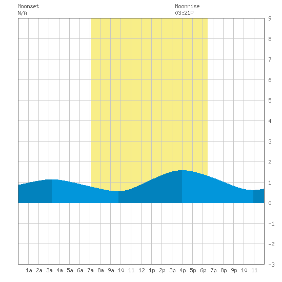 Lewis Creek tide chart for Friday, October 11, 2024