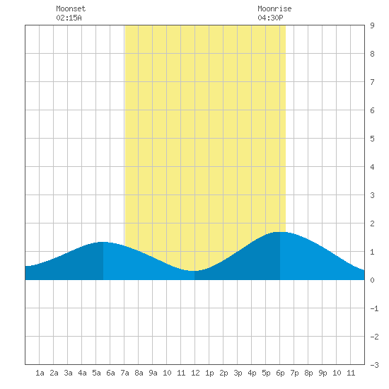 Lewis Creek tide chart for Sunday, October 13, 2024