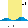 Lewis Creek tide chart for Sunday, October 13, 2024