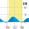 Lewis Creek tide chart for Saturday, October 19, 2024