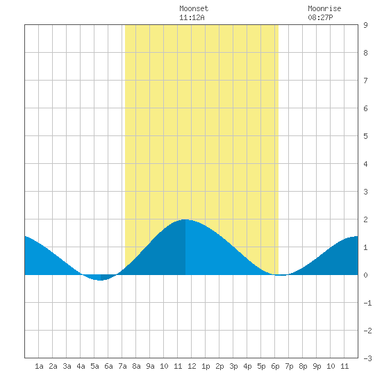 Lewis Creek tide chart for Sunday, October 20, 2024