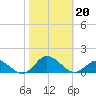 Lewis Creek tide chart for Sunday, October 20, 2024