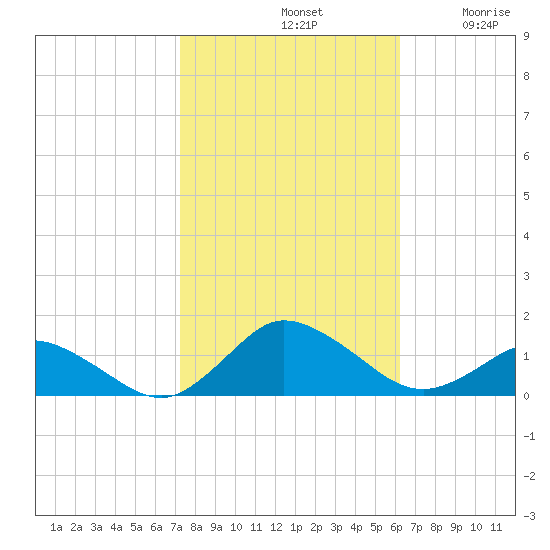 Lewis Creek tide chart for Monday, October 21, 2024