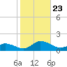 Lewis Creek tide chart for Wednesday, October 23, 2024