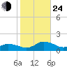 Lewis Creek tide chart for Thursday, October 24, 2024
