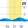 Lewis Creek tide chart for Friday, October 25, 2024