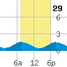 Lewis Creek tide chart for Tuesday, October 29, 2024