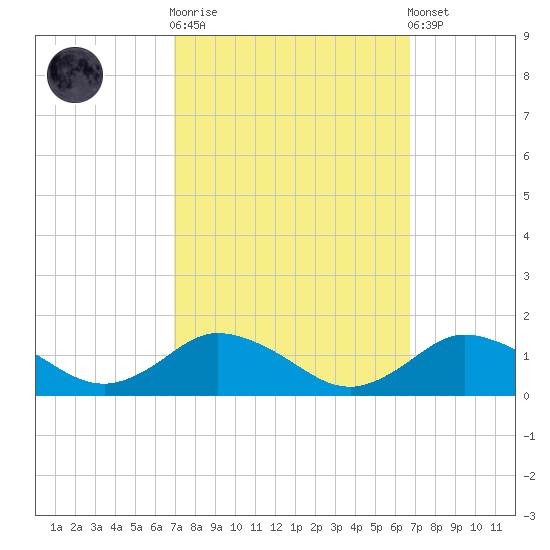 Lewis Creek tide chart for Wednesday, October 2, 2024
