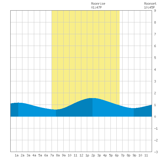 Lewis Creek tide chart for Wednesday, October 9, 2024