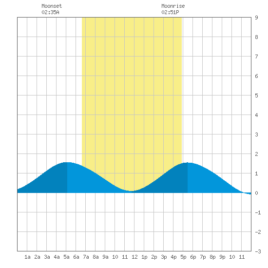 Lewis Creek tide chart for Tuesday, November 12, 2024
