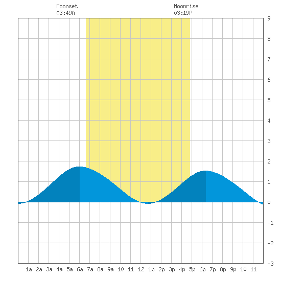 Lewis Creek tide chart for Wednesday, November 13, 2024