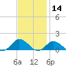 Lewis Creek tide chart for Thursday, November 14, 2024